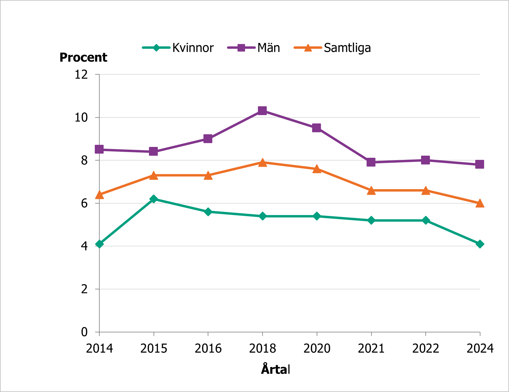 Cannabisanv&auml;ndningen bland yngre vuxna &ouml;kade n&aring;got fr&aring;n 2014 till 2018 men sj&ouml;nk sedan f&ouml;r att 2024 hamna p&aring; runt samma niv&aring; som 2014 dvs. 6 procent. Minskningen fr&aring;n 2022 till 2024 &auml;r fr&auml;mst bland kvinnor.