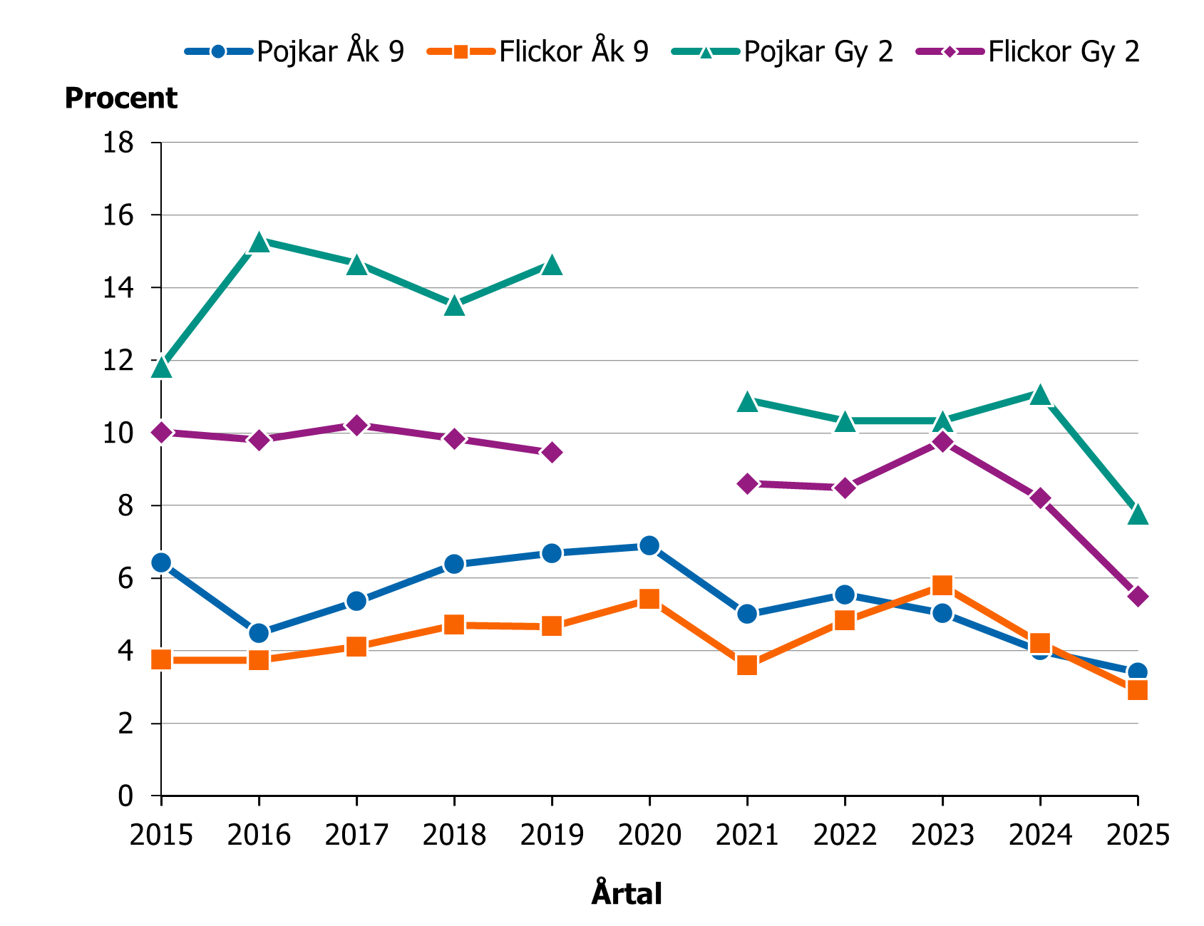 Andelen elever som anv&auml;nt narkotika minskar b&aring;de p&aring; gymnasiet och i &aring;rskurs 9, det g&auml;ller b&aring;de bland pojkar och flickor.