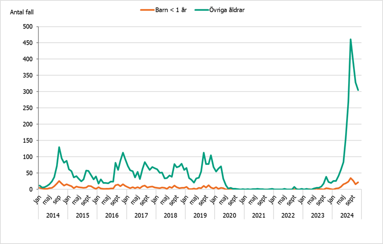 Fall av kikhosta har &ouml;kat bland barn yngre &auml;n 1 &aring;r och &ouml;vriga &aring;ldrar. Fler fall har rapporterats 2024 j&auml;mf&ouml;rt med motsvarande period sedan 2014.
