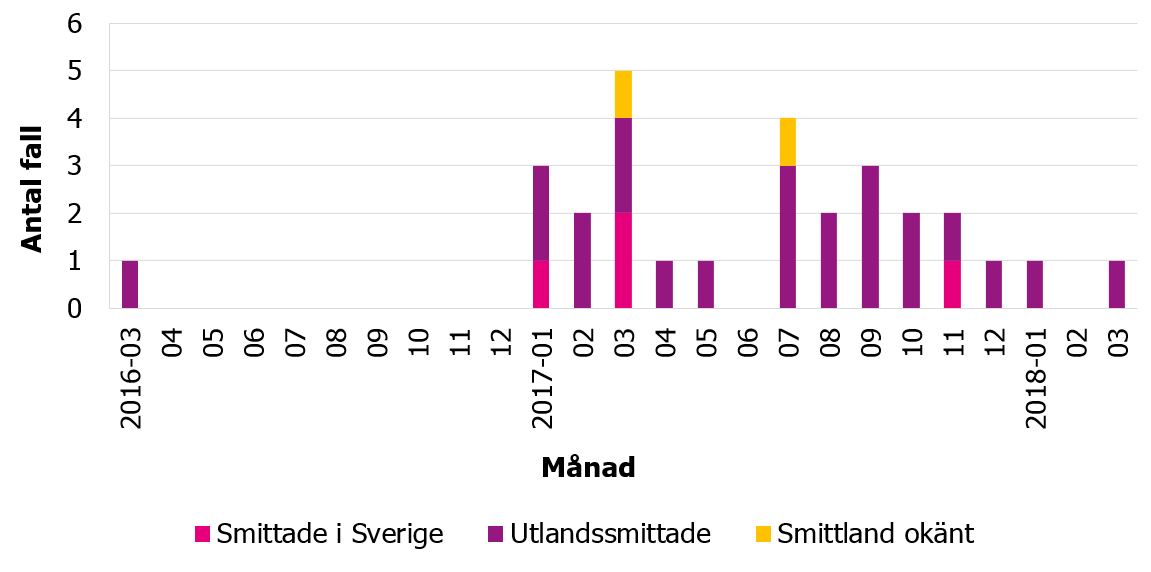 Flest smittade i utlandet.