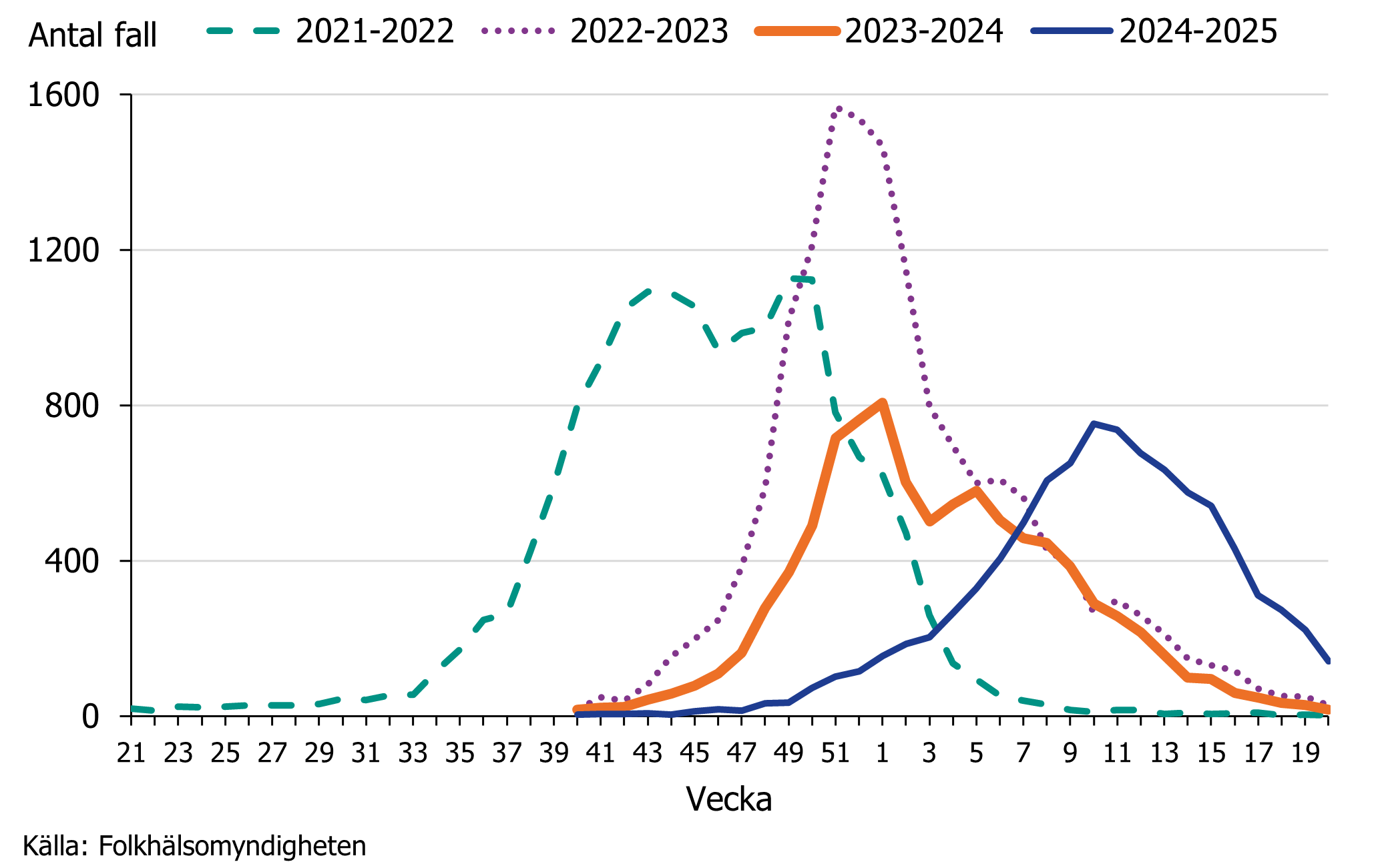 Säsongen 2024–2025 hade en senare start än de tre föregående säsongerna. Källa: Folkhälsomyndigheten.