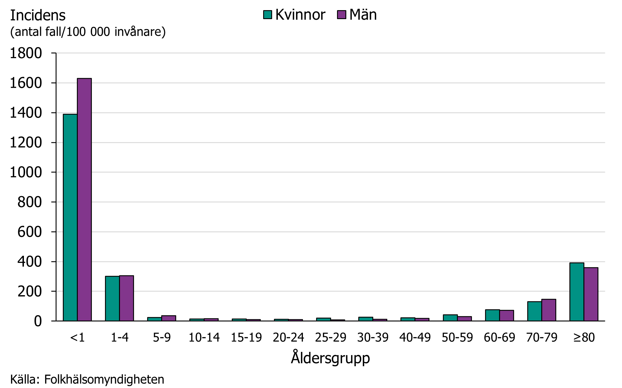 Incidensen var som högst bland barn under ett år. Källa: Folkhälsomyndigheten.