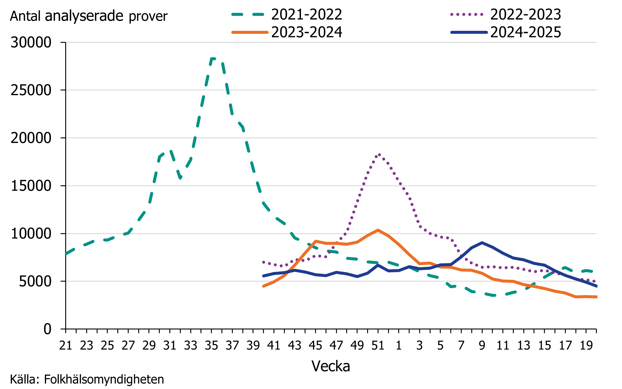 Säsongen 2024–2025 var provtagningen som högst vecka 9 med över 9 000 prover analyserade. Källa: Folkhälsomyndigheten.