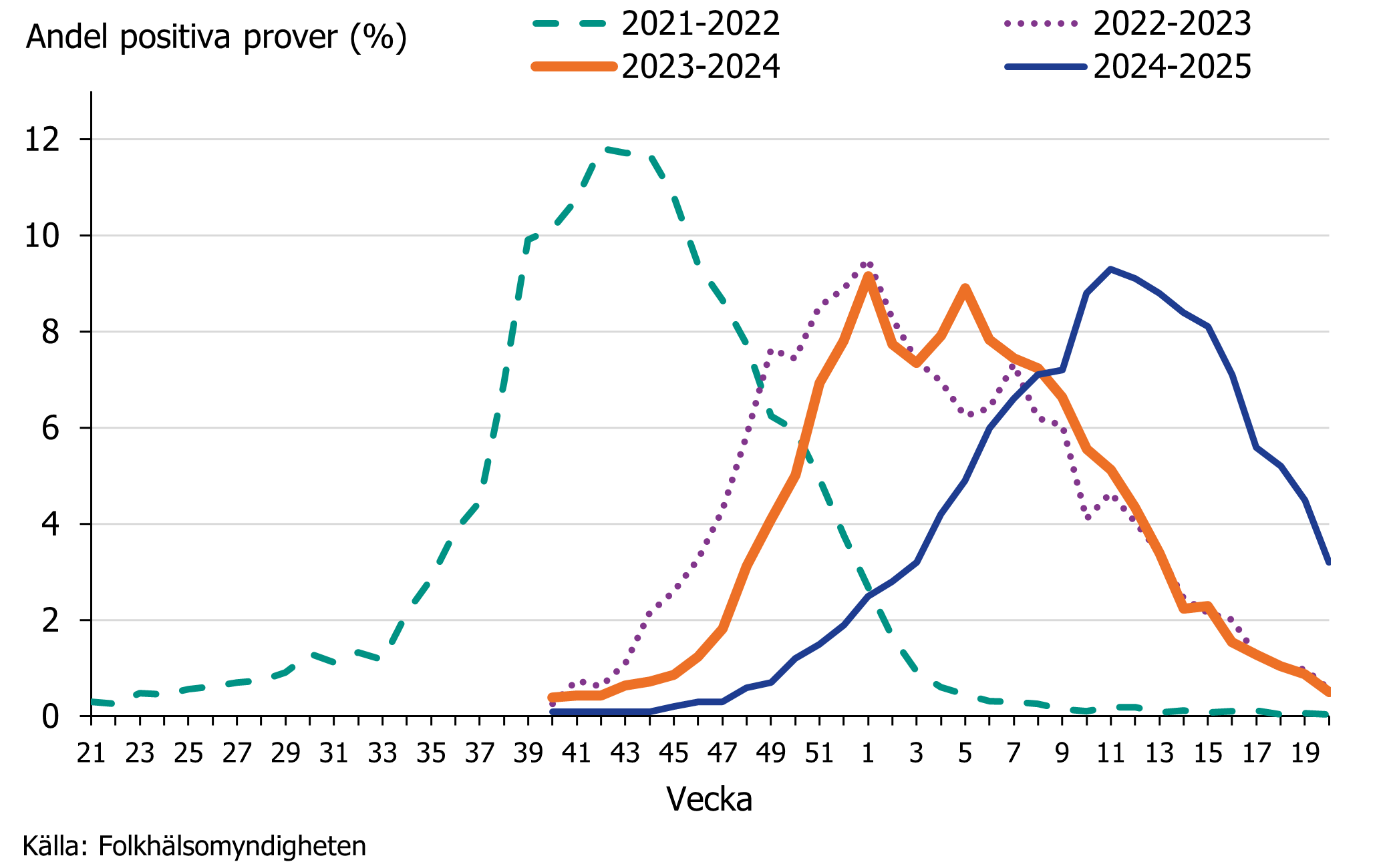 Högst andel positiva prover säsong 2024–2025 sågs under vecka 11 (9 procent). Källa: Folkhälsomyndigheten.