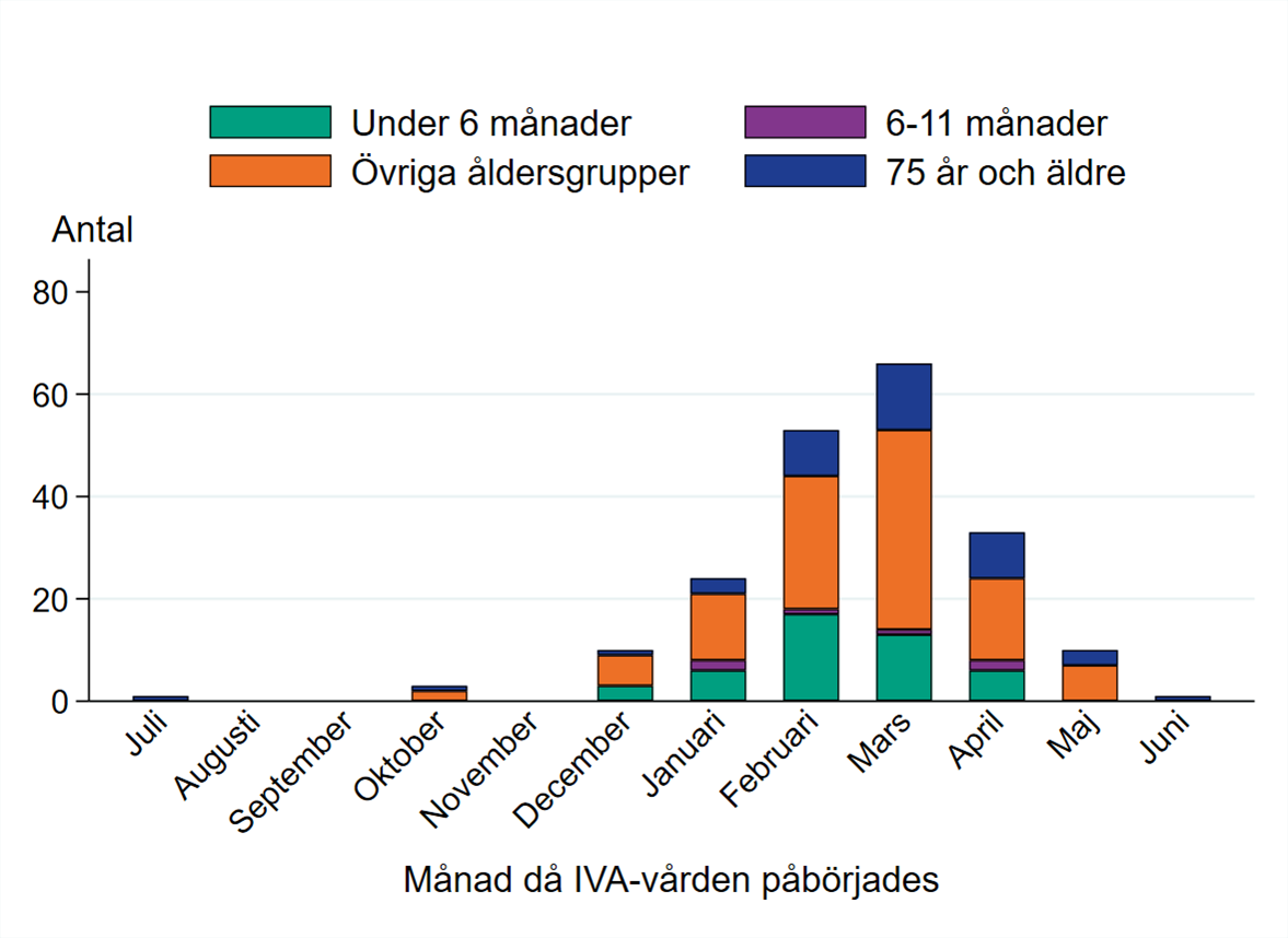 Antalet intensivvårdade var som högst under mars månad med 66 fall. Källa: Folkhälsomyndigheten.