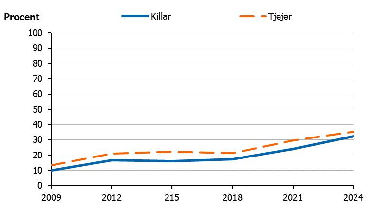 Andelen unga har &ouml;kat gradvis under perioden.