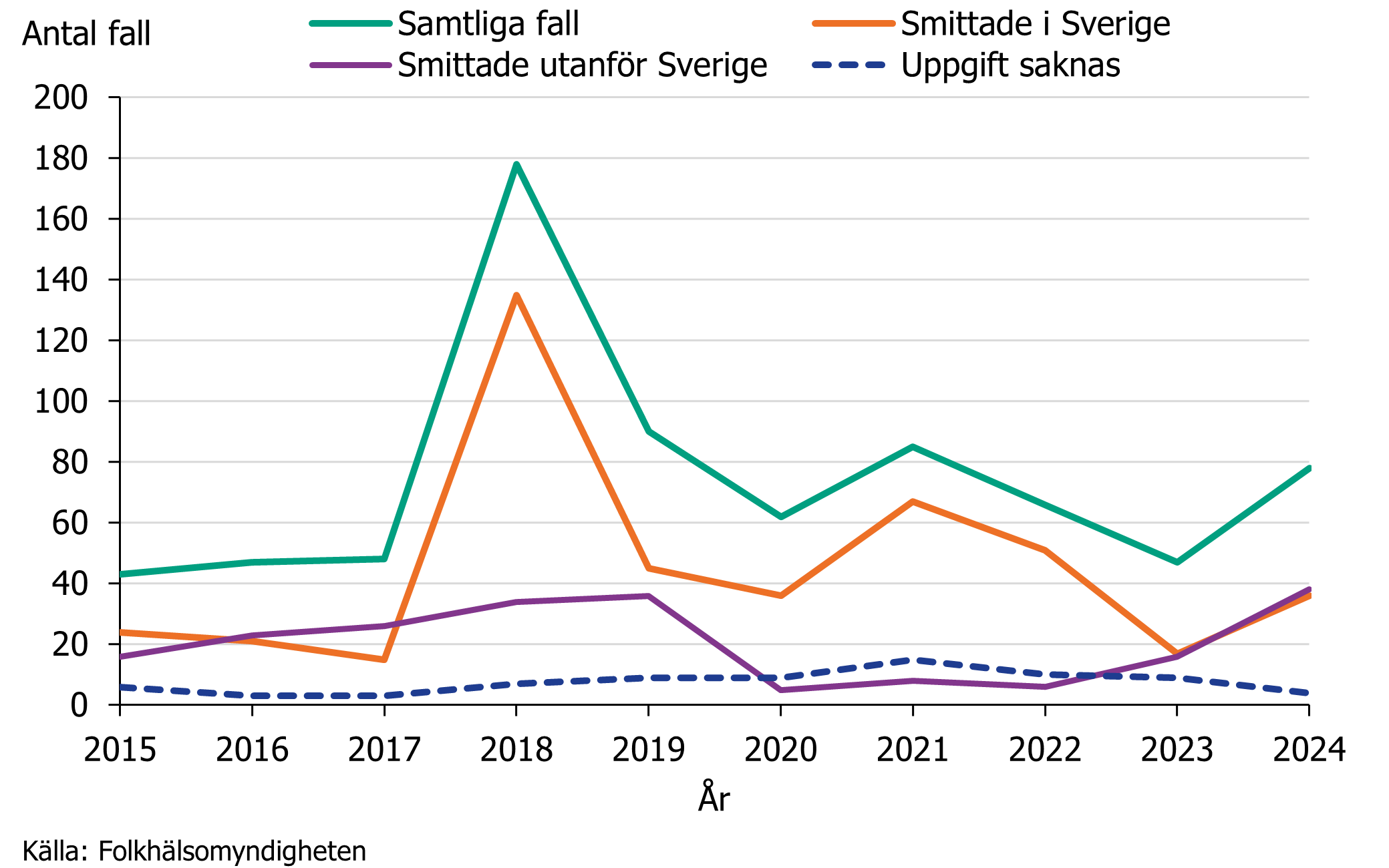 Inhemska fall av Vibrio varierade mellan 15–135 fall per år och flest fall rapporterades 2018.