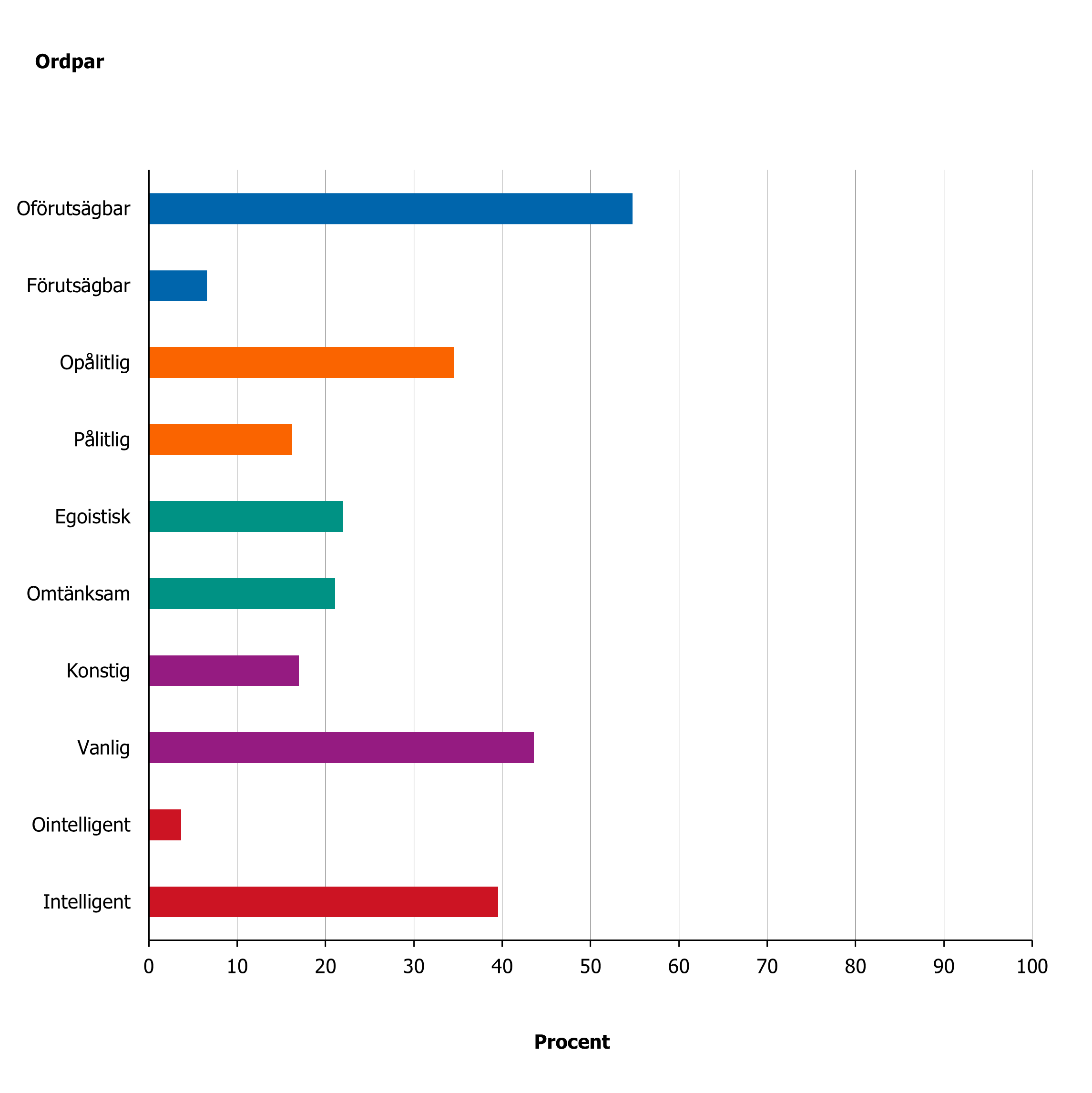 Det är vanligast att svara att personer med psykisk ohälsa är oförutsägbara, vanliga, intelligenta och opålitliga. 