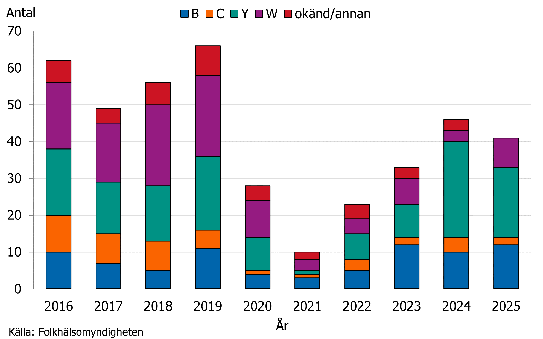 Serogruppsf&ouml;rdelning bland fall av invasiv meningokockinfektion under &aring;ren 2016&ndash;2025. Serogruppsf&ouml;rdelningen varierar fr&aring;n &aring;r till &aring;r.