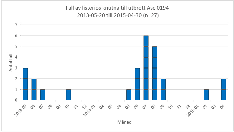 Antal fall av listeria Ascl0194.