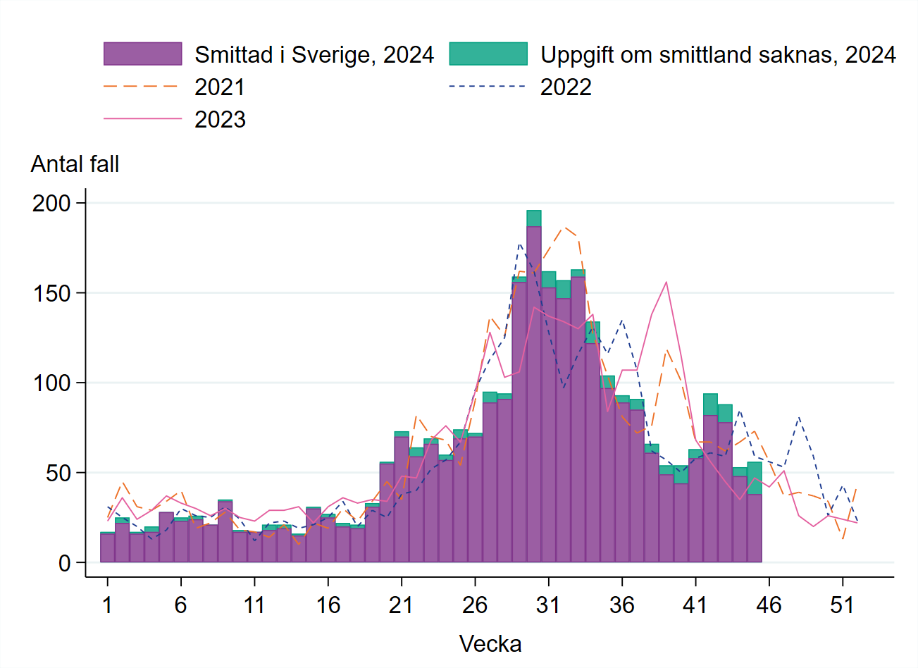 Under 2024 var antalet fall h&ouml;gst veckorna 29-34.