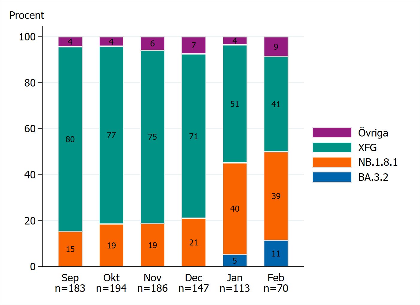 Andelen XFG minskar och NB.1.6.1 ökar, under februari utgör de vardera cirka 40 procent, se tabell V1.