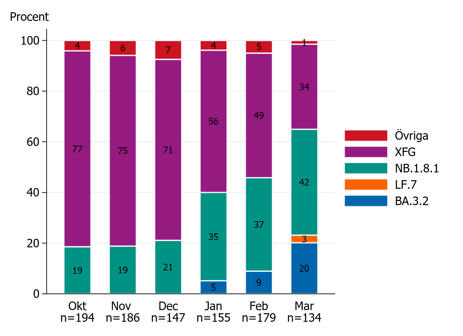 Andelen XFG minskar och varianter inom grupperna NB.1.8.1 och BA.3.2 &ouml;kar under de f&ouml;rsta m&aring;naderna av 2026, se tabell V1.