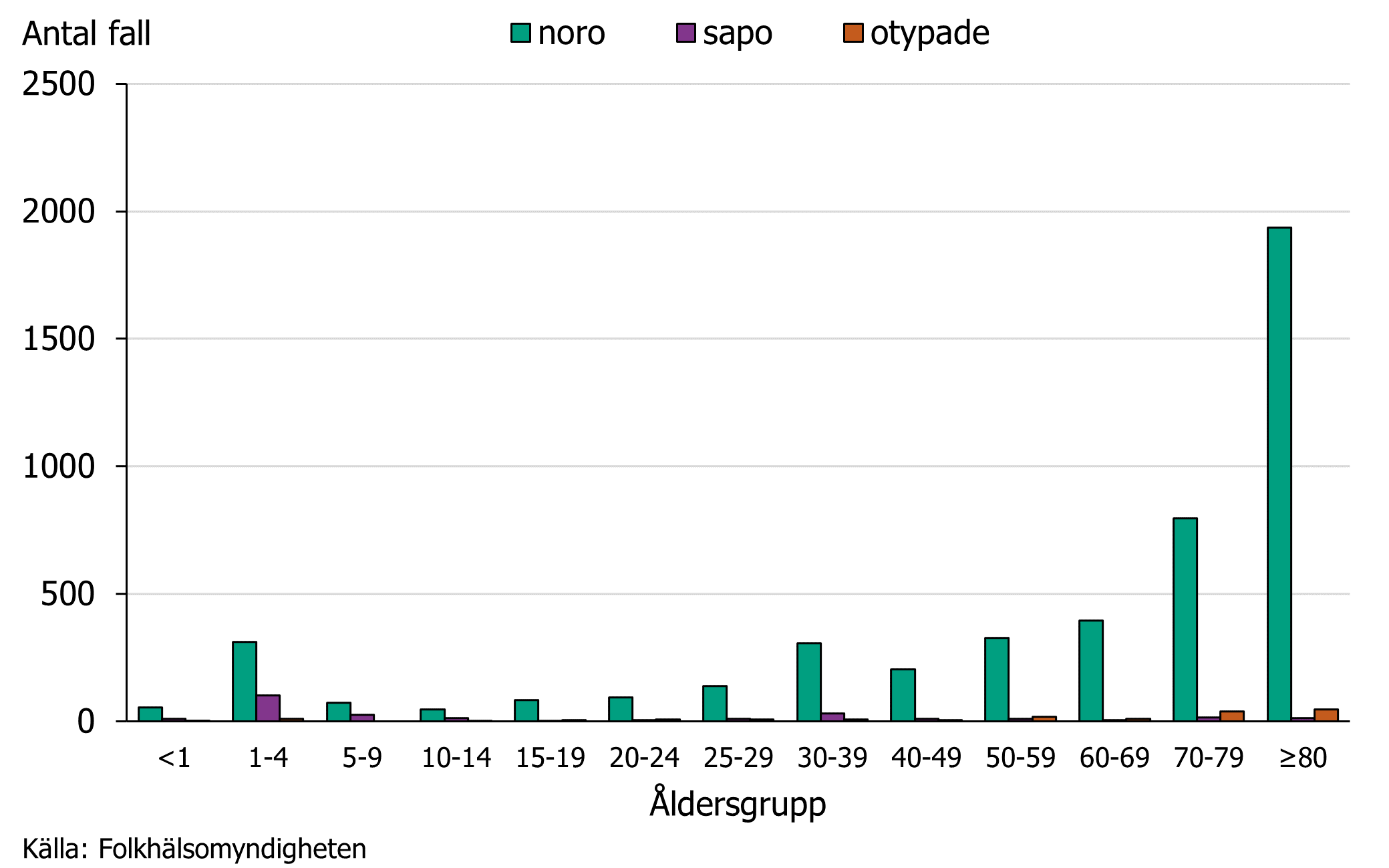 Flest fall av calicivirus rapporterades i åldersgruppen 80 år eller äldre, följt av 70–79 år och 1–4 år. Källa: Folkhälsomyndigheten.