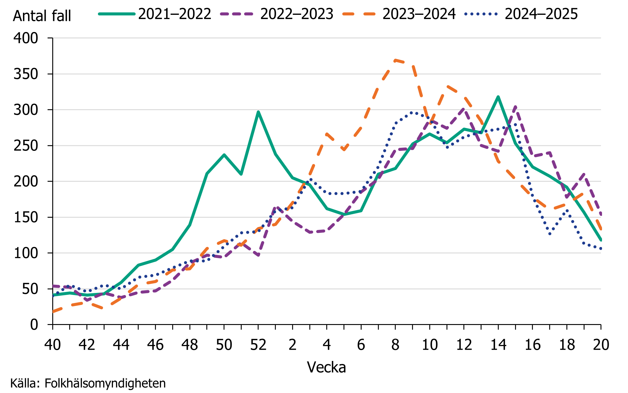 Antal rapporterade fall per vecka säsongen 2024–2025 följde i stort samma mönster som säsongen 2022–2023. Källa: Folkhälsomyndigheten.