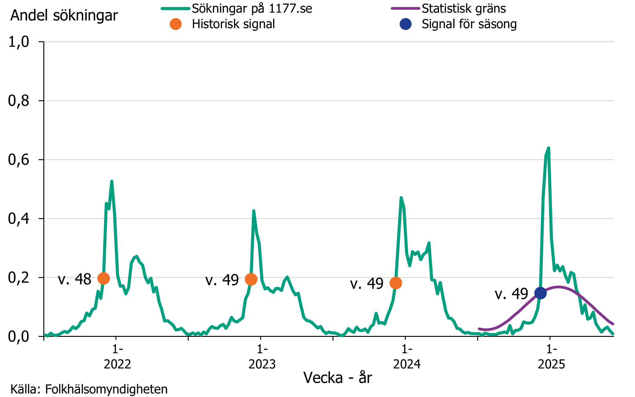 Vecka 49 2024 passerades tröskelvärdet för epidemistart för vinterkräksjuka säsongen 2024–2025. Källa: Folkhälsomyndigheten.