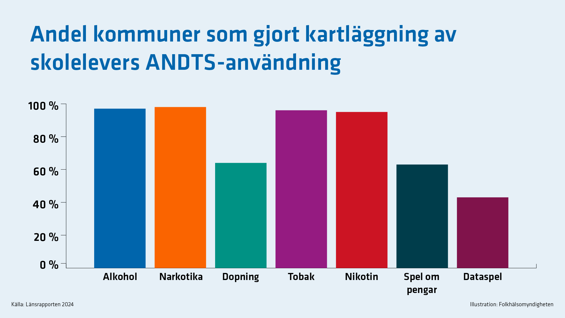 Bruk av alkohol, narkotika, tobak och nikotin kartl&auml;ggs, till skillnad fr&aring;n dopning, spel om pengar och dataspel.