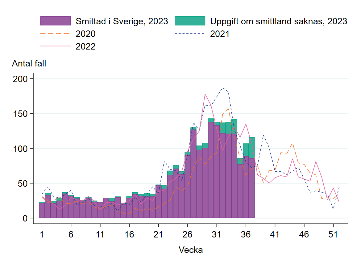 Under vecka 30-34 vara antalet fall ca 140 per vecka f&ouml;r att under vecka 35-37 minska n&aring;got.