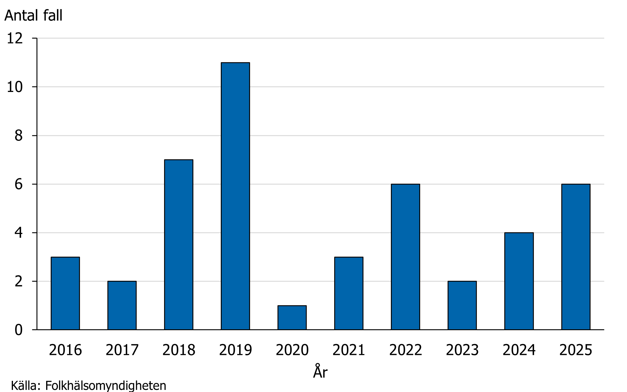 Antalet fall av Q-feber varierar mellan ett och elva fall per &aring;r.