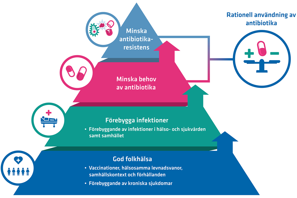 Färre infektioner minskar antibiotikabehovet och antibiotikaresistens.