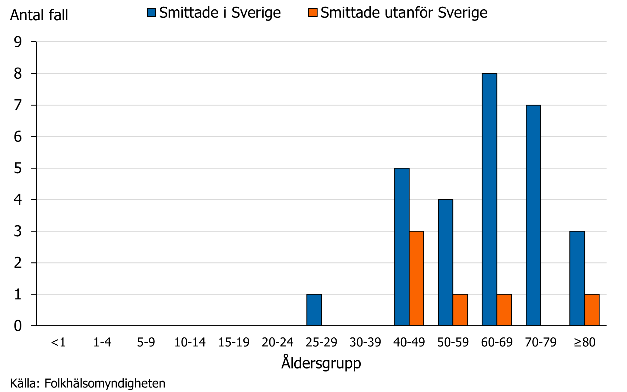 Majoriteten av hepatit E fallen &auml;r &ouml;ver 40 &aring;r och smittade i Sverige.