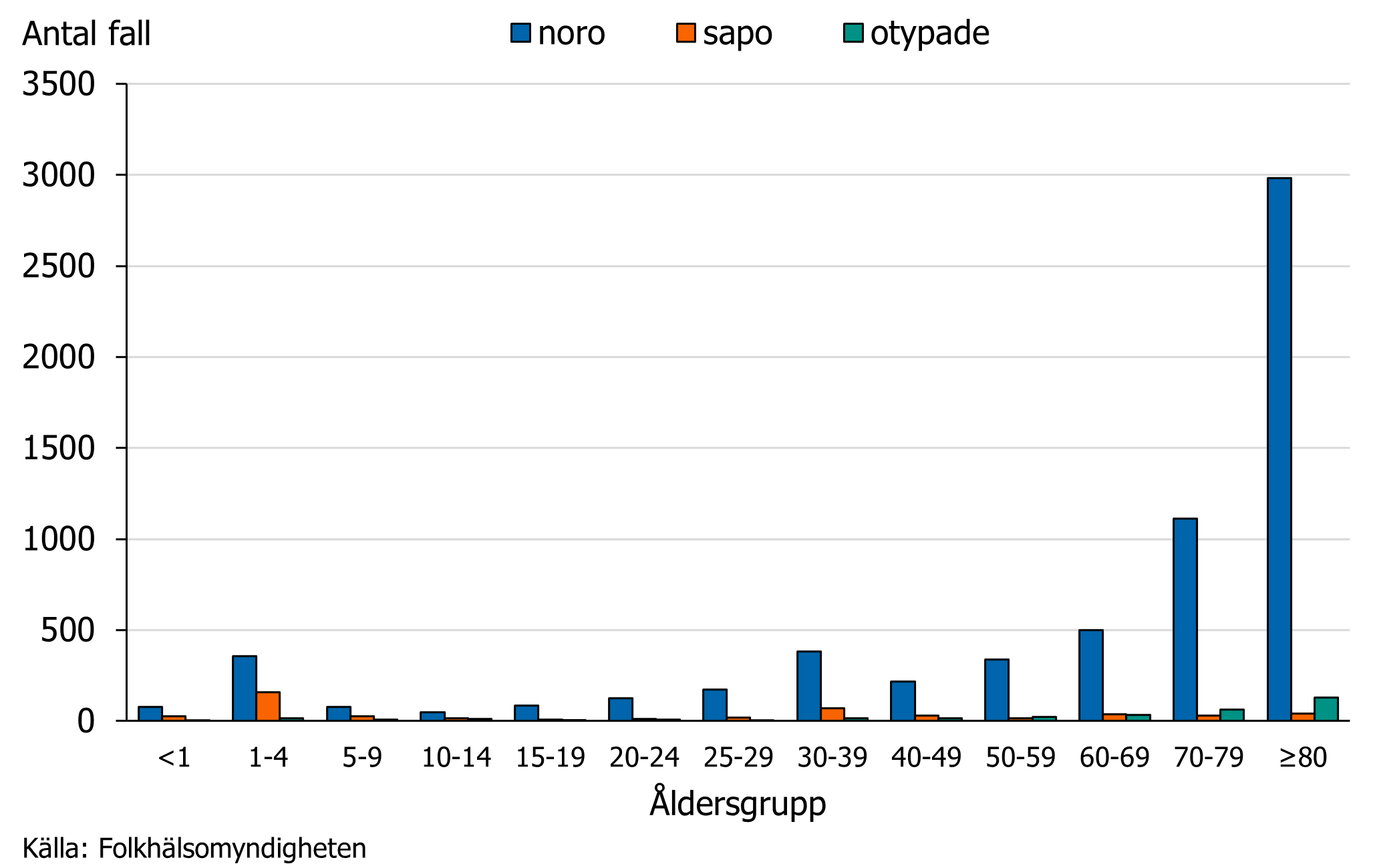 Flest fall av calicivirus rapporterades i åldersgruppen 80 år eller äldre följt av 70–79 år. Källa: Folkhälsomyndigheten.