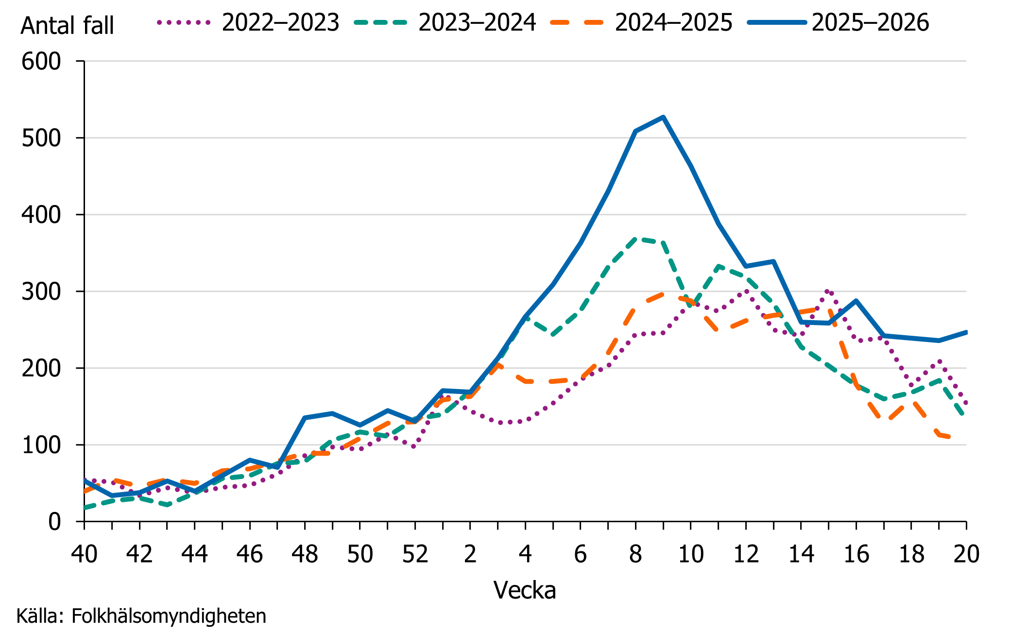 Antal rapporterade fall per vecka säsongen 2025–2026 hade en högre topp än tidigare tre säsonger. Källa: Folkhälsomyndigheten