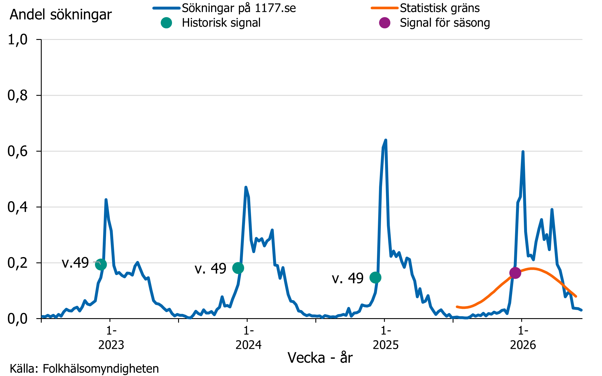 Vecka 49 2025 passerades tröskelvärdet för epidemistart för vinterkräksjuka säsongen 2025–2026. Källa: Folkhälsomyndigheten