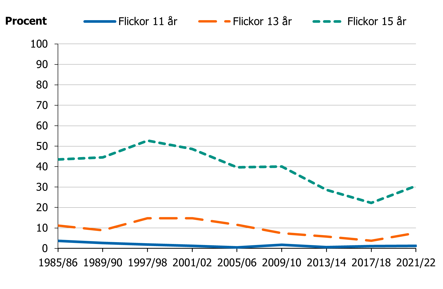 Andelen har gradvis minskat sedan 1990-talets mitt, men ökade 2021/2022 bland 13- och 15-åringar.
