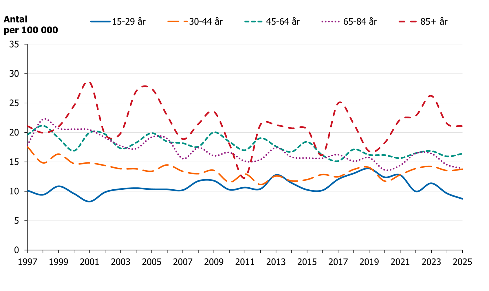 Suicidtalet i &aring;ldersgrupperna 15&ndash;29, 30&ndash;44, 45&ndash;64 och de &ouml;ver 85 &aring;r. Mindre skillnader mellan olika &aring;ldersgrupper.