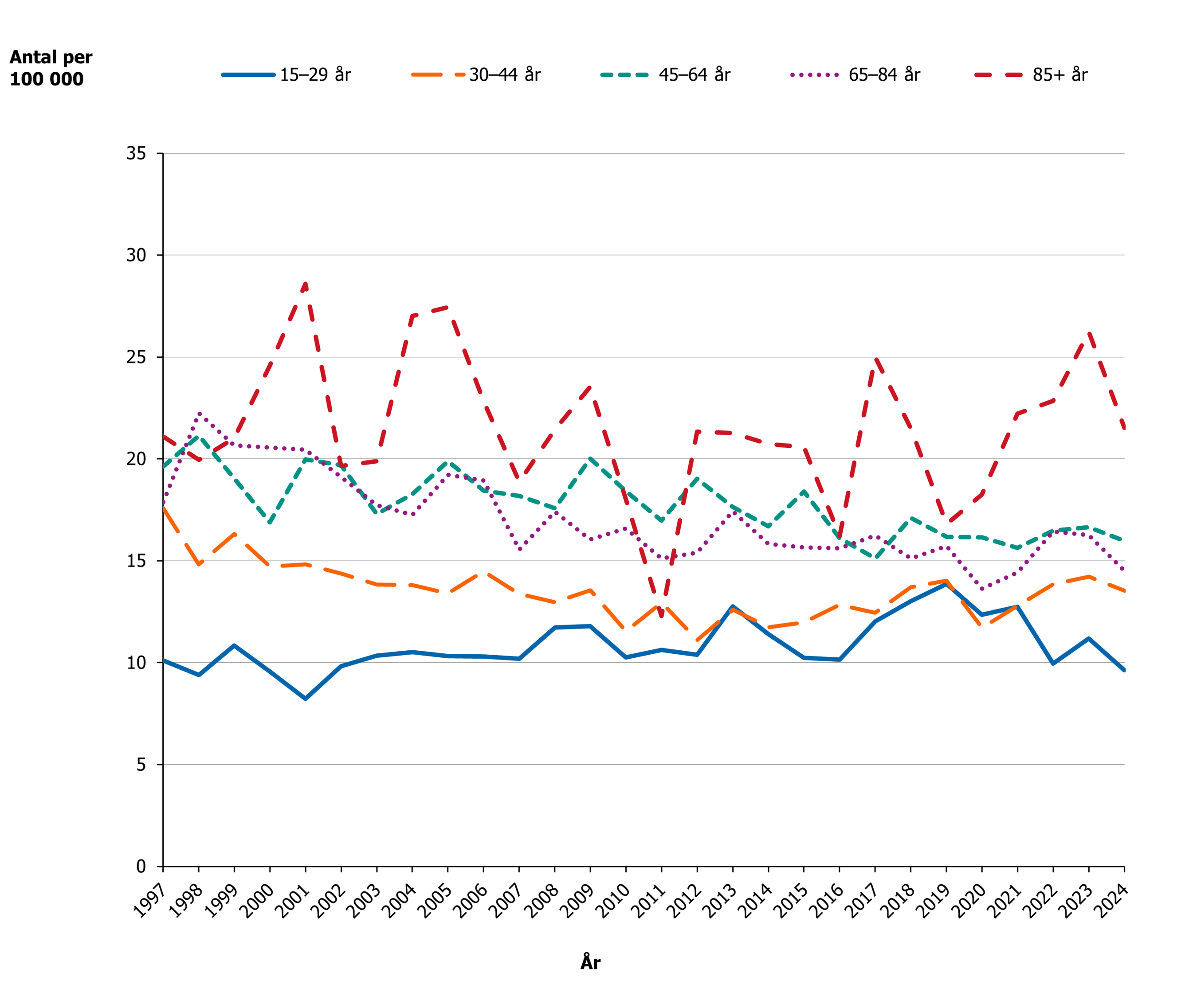 Suicidtalet i åldersgrupperna 15–29 år, 30–44 år, 45–64 år och för personer över 85 år. Något mindre skillnader i suicidtalet mellan olika åldersgrupper kan antydas. 