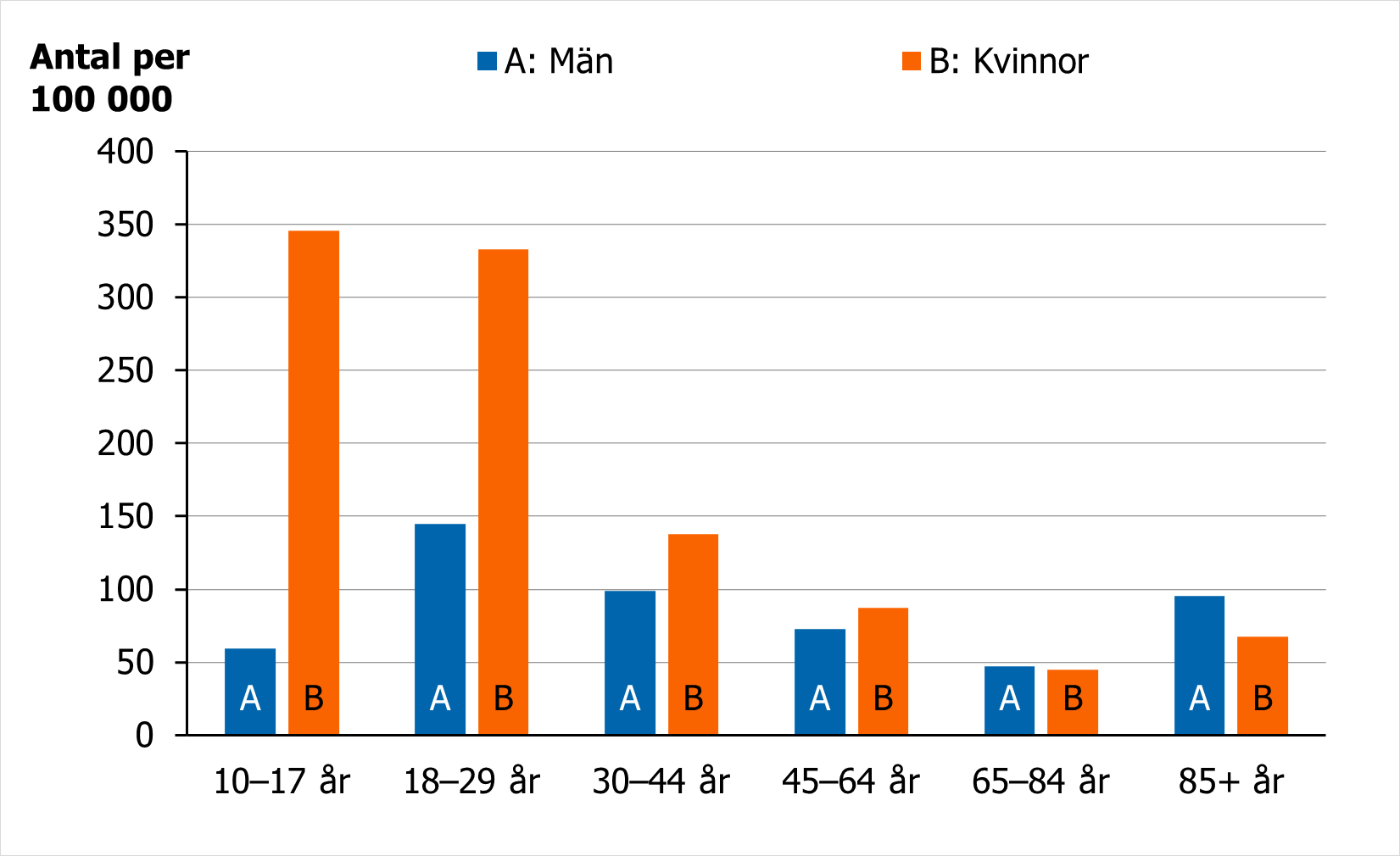 Flickor och kvinnor under 30 år vårdas oftare än andra för suicidförsök eller andra självdestruktiva handlingar. I dessa åldrar finns även stora könsskillnader.