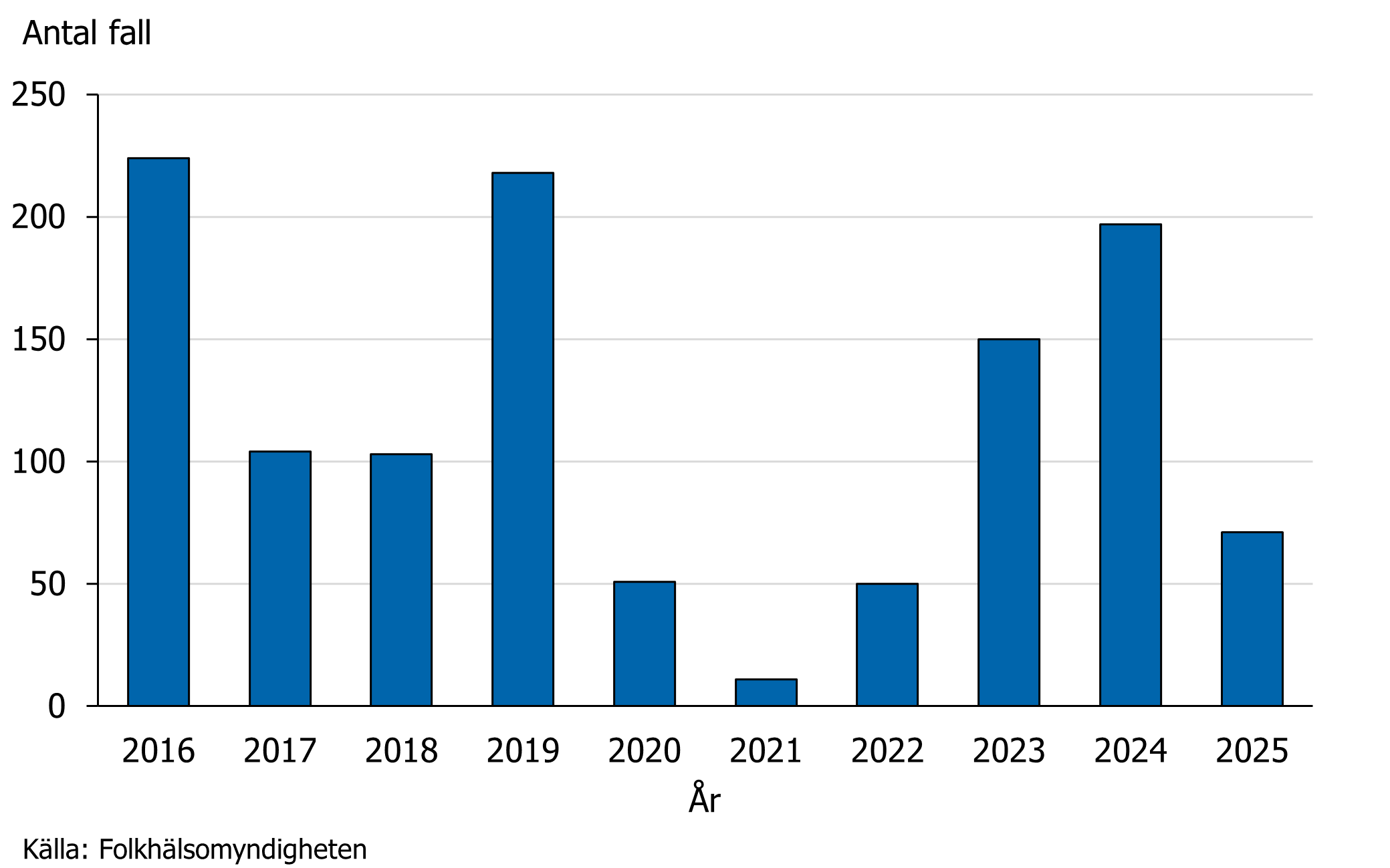 Antalet fall visar en tydlig minskning. Efter den h&ouml;ga niv&aring;n 2023&ndash;2024, som motsvarade niv&aring;erna f&ouml;re pandemin, ses nu en nedg&aring;ng, vilket speglar den globala utvecklingen under 2025.