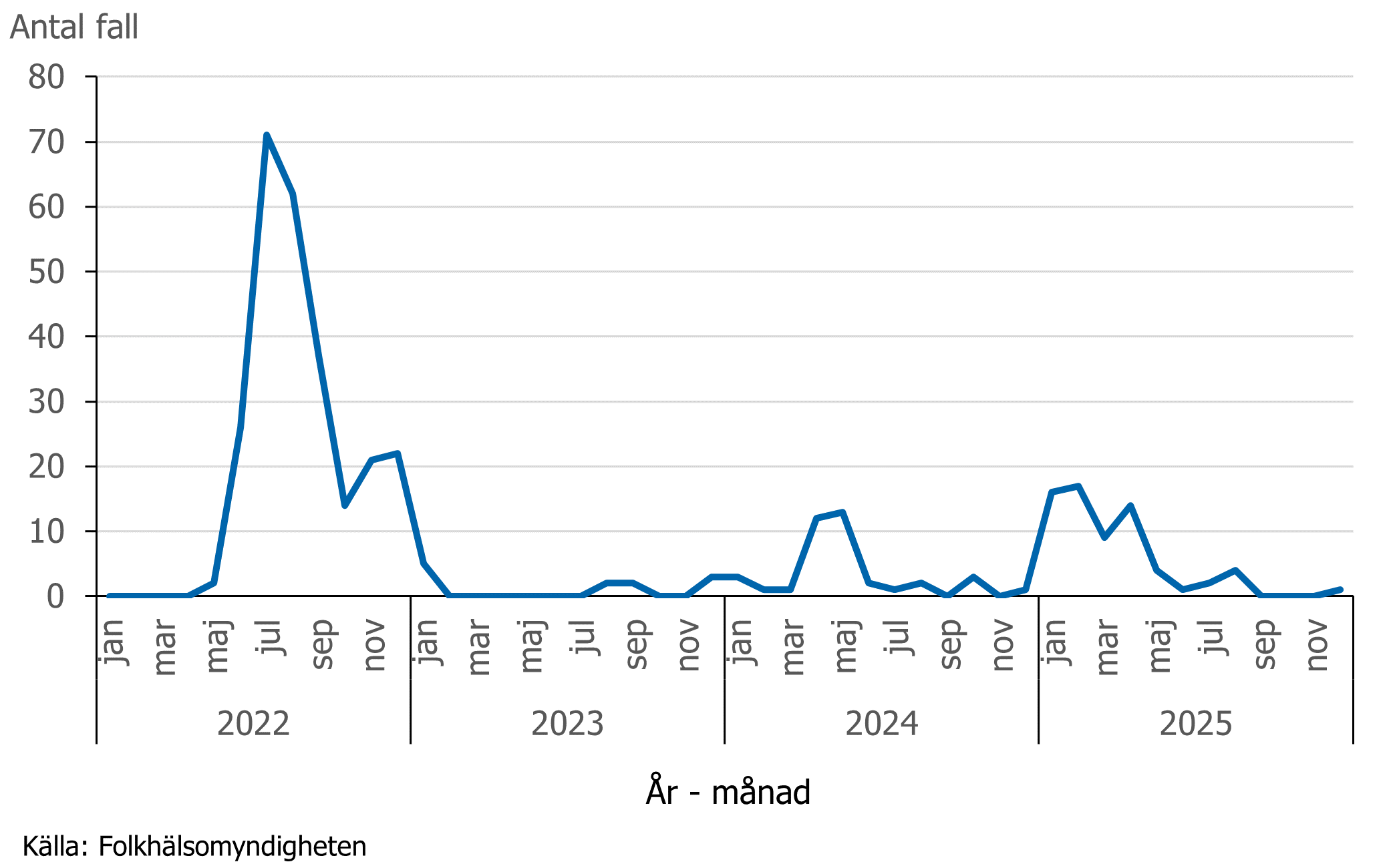 Flest fall av mpox rapporterades i juli och augusti 2022.