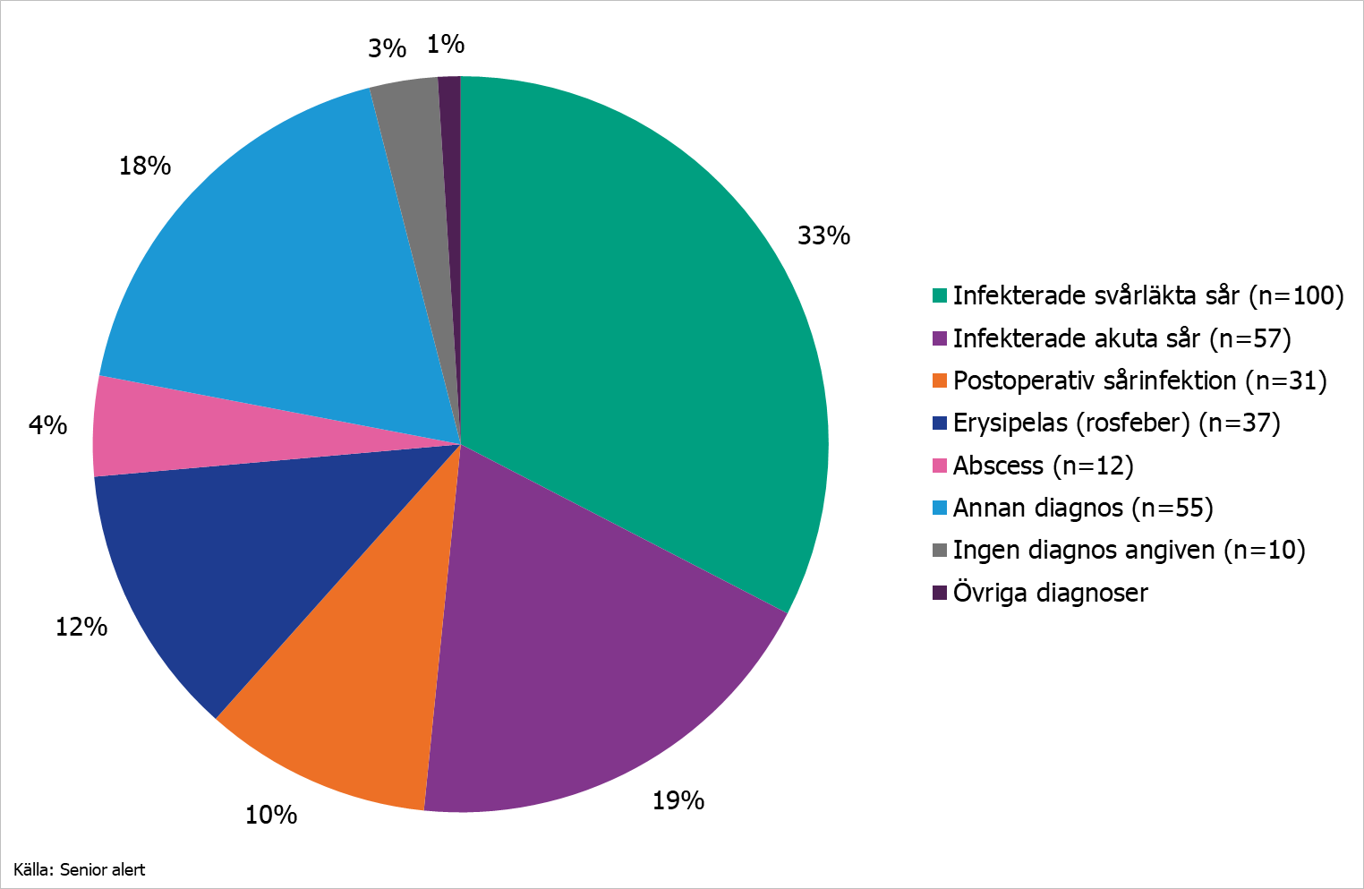 Pajdiagram som visar indikation för förskrivning av hud- och mjukdelsantibiotika i HALT 2024.
