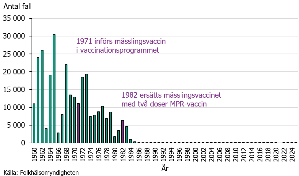 Efter att vaccinationsprogrammet med två vaccindoser infördes har färre än 100 fall rapporterats per år.