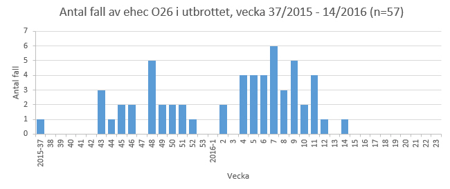 Antal fall &auml;r spridda &ouml;ver perioden.