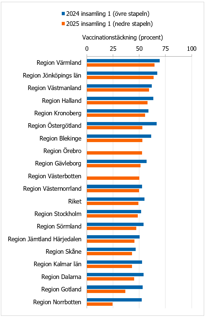 Andelen vaccinerade &auml;r n&aring;got l&auml;gre vid insamling 1, 2025, i alla regioner, j&auml;mf&ouml;rt med insamling 1, 2024. 