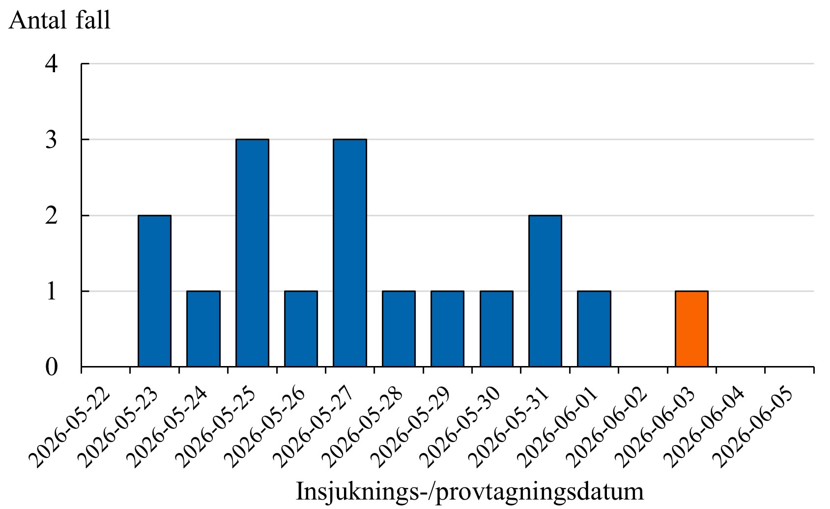 18 av sjukdomsfallen insjuknade eller provtogs mellan 23 maj och 3 juni.