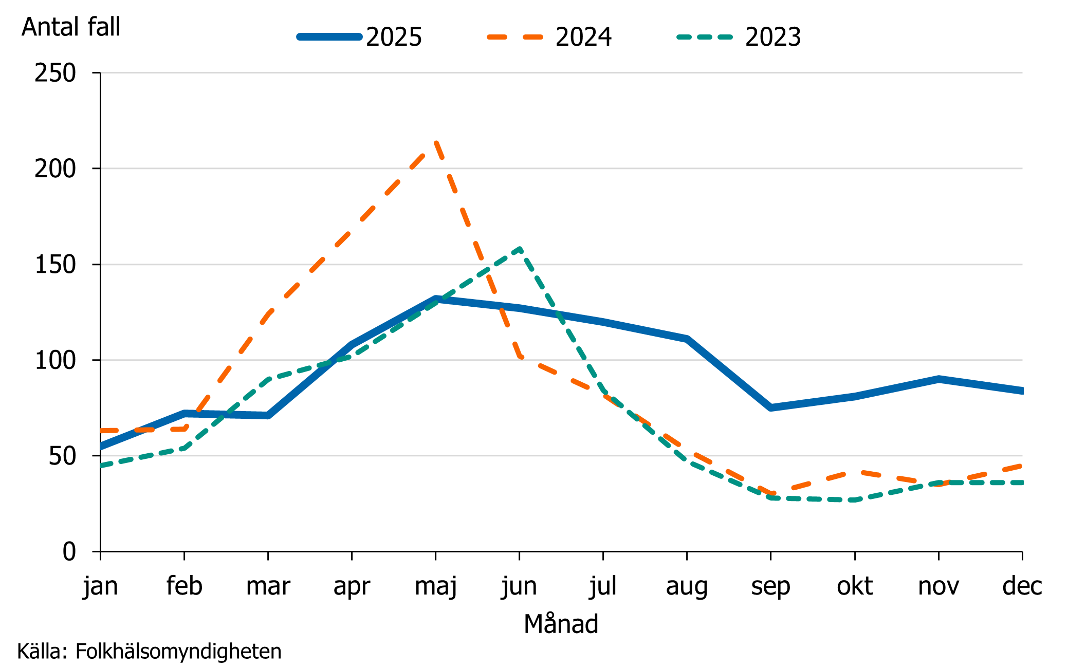 Under 2025 rapporterades fler fall i juli-december j&auml;mf&ouml;rt med &aring;ren 2023&ndash;2024.