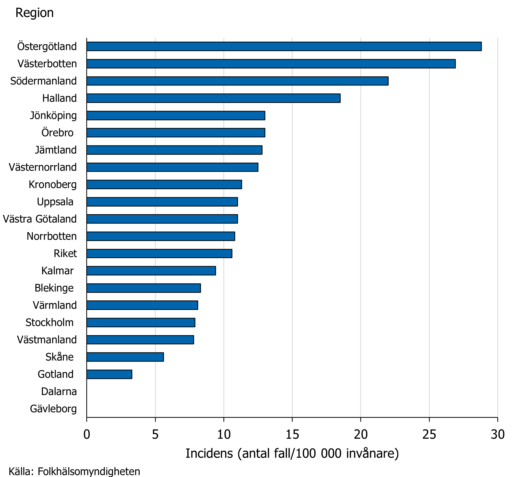 Indicensen varierar stort mellan regionerna, fr&aring;n 0&ndash;29 fall per 100 000 inv&aring;nare. Incidensen var h&ouml;gst i &Ouml;sterg&ouml;tland.
