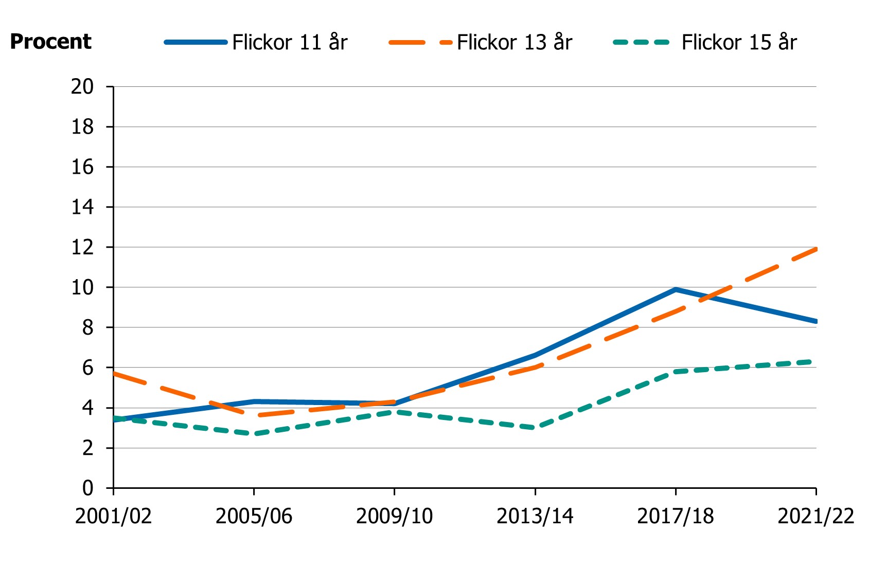 Andelen var låg och stabil fram till 2009/2010 men har därefter ökat i alla tre åldrar.