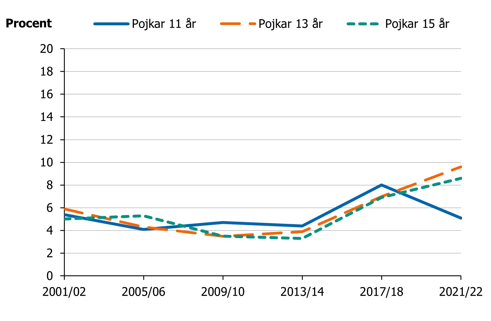 Andelen var låg och stabil fram till 2009/2010 men har därefter ökat bland 13- och 15-åringar.