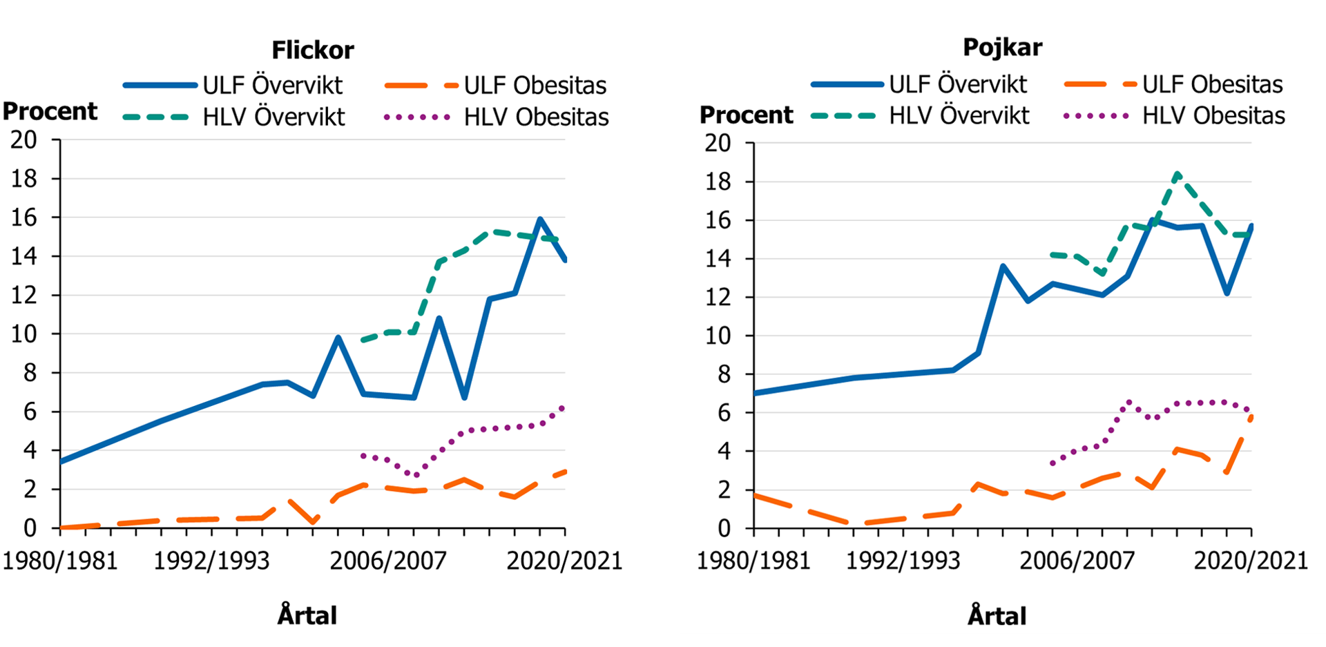 Övervikt ökar från 4–6 % 1980/1981 till 14–16 % 2020/2021. Utvecklingen av obesitas varierar med kön och undersökning.