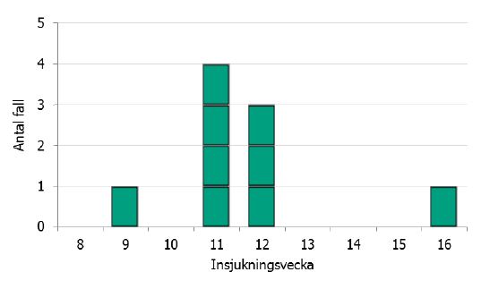 Flest smittade vecka 11 och 12.