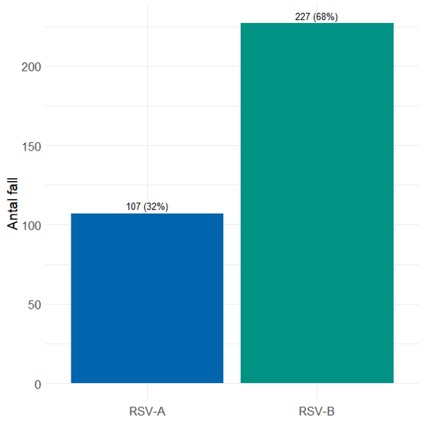 RSV-B är den dominerande typen bland de analyserade proverna och står för 68 procent, medan RSV-A utgör 32 procent.