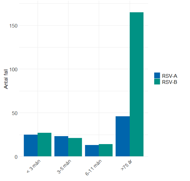 Bland personer 75 år och äldre dominerar RSV-B, medan fördelningen mellan subtyperna är mer jämn hos barn under 1 år.