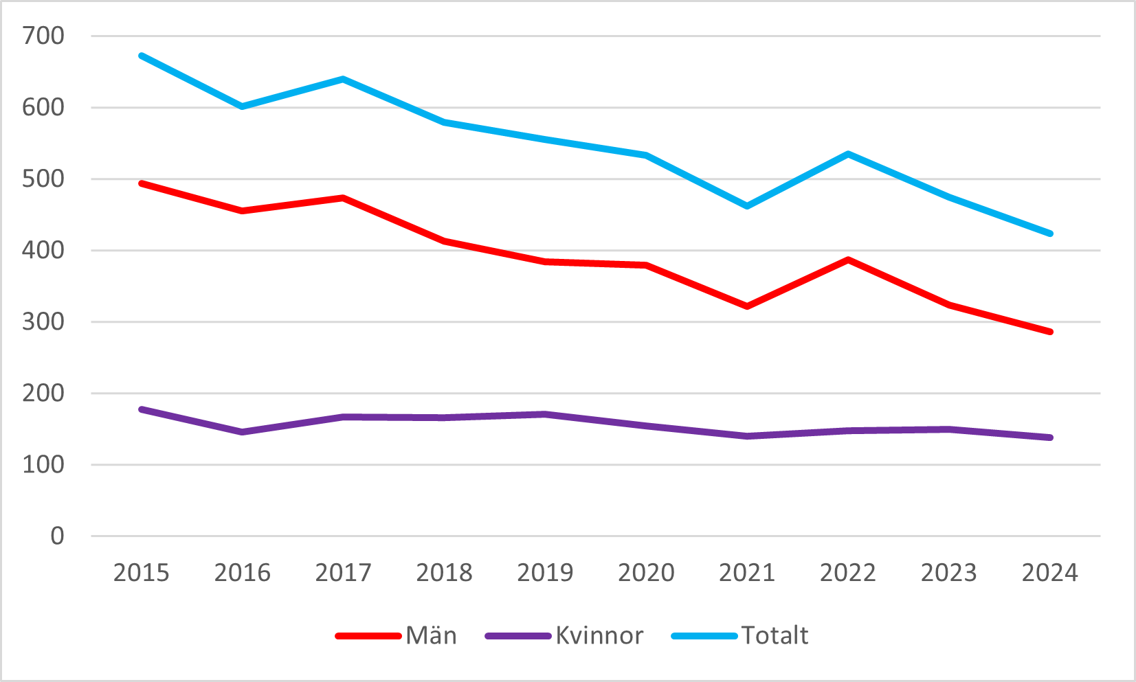 Narkotikadödsfall (EU-måttet) har minskat sedan 2015 bland män. Inga större förändringar för kvinnor.