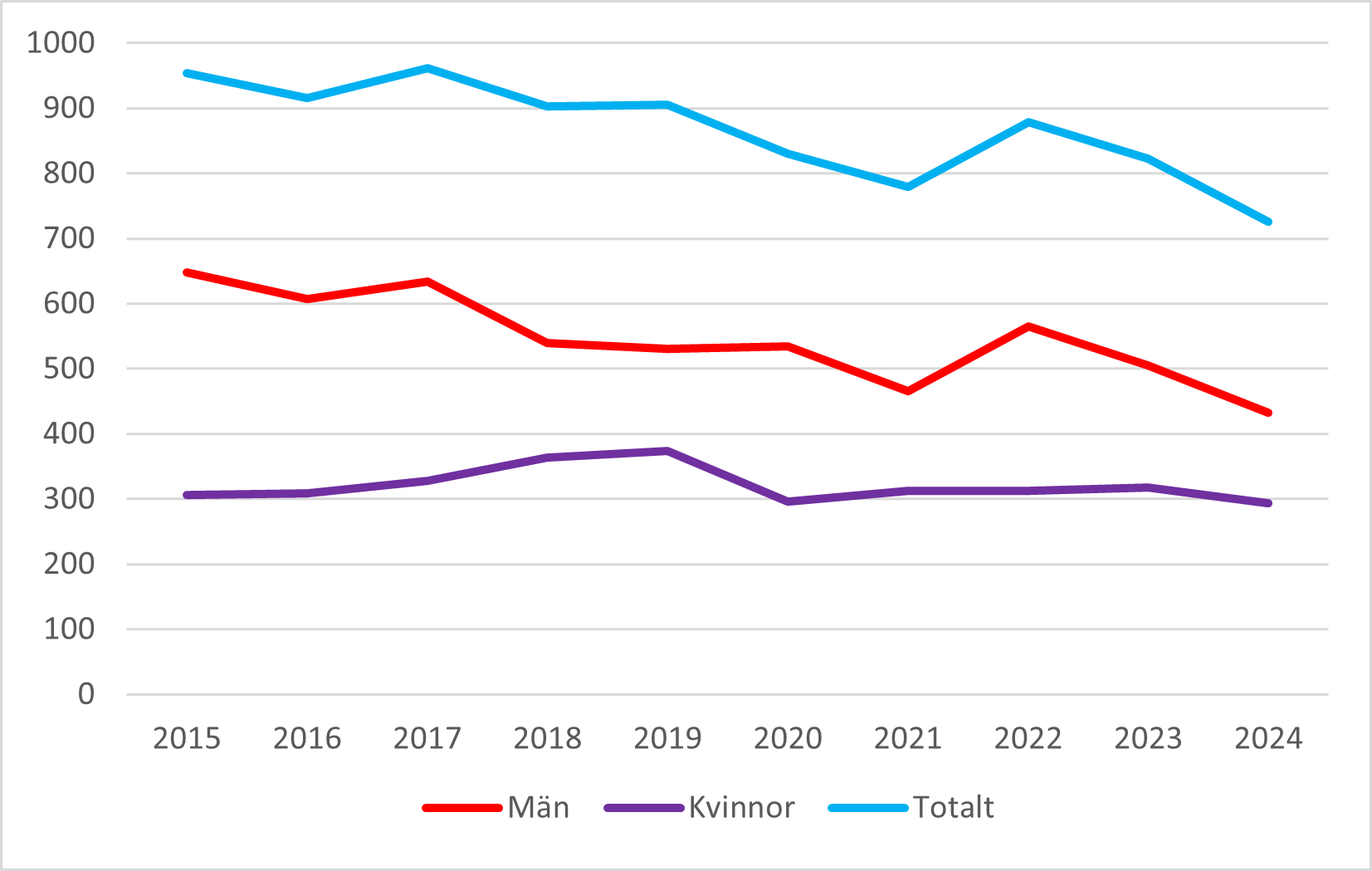 Figur 2:  Dödsfall (läkemedels- och narkotikaförgiftningar) bland män har minskat sedan 2015. Inga förändringar för kvinnor.