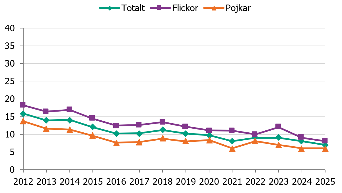 Elever i årskurs 9 som röker har minskat sedan 2012. År 2025 uppgav 7 procent av eleverna att de röker.